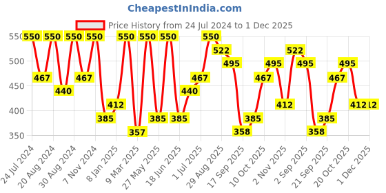 myntra.com Zaveri Pearls Gold-Plated Stone-Studded & Beaded Jewellery Set zaveri pearls Price History Graph from 24 Jul 2024 to 1 Dec 2025