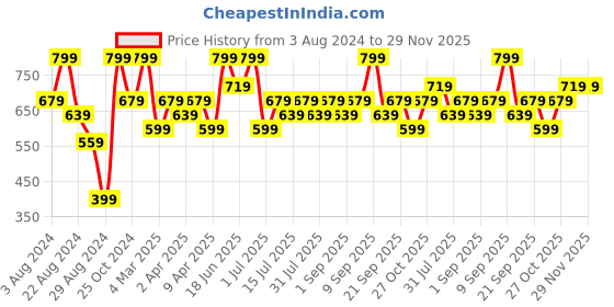 myntra.com Zaveri Pearls Gold-Plated Stone-Studded & Beaded Jewellery Set zaveri pearls Price History Graph from 3 Aug 2024 to 29 Nov 2025