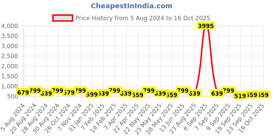 myntra.com Zaveri Pearls Gold-Plated Stone-studded & Beaded Jewellery Set zaveri pearls Price History Graph from 5 Aug 2024 to 16 Oct 2025