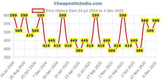 myntra.com Zaveri Pearls Gold-Plated Stone-Studded & Beaded Jewellery Set zaveri pearls Price History Graph from 24 Jul 2024 to 4 Dec 2025