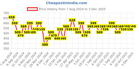 myntra.com Zaveri Pearls Gold-Plated Stone-Studded & Beaded Jewellery Set zaveri pearls Price History Graph from 7 Aug 2024 to 3 Dec 2025