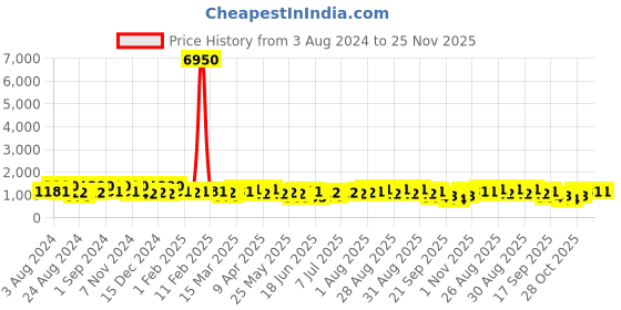 myntra.com Zaveri Pearls Gold-Plated Stone-Studded & Beaded  Jewellery Set zaveri pearls Price History Graph from 3 Aug 2024 to 24 Nov 2025