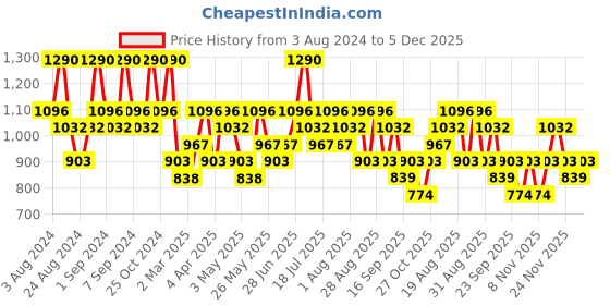 myntra.com Zaveri Pearls Gold-Plated Stone Studded & Beaded Jewellery Set zaveri pearls Price History Graph from 3 Aug 2024 to 5 Dec 2025
