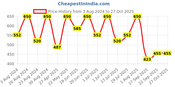 myntra.com Zaveri Pearls Gold Plated Stone Studded & Beaded Jewellery Set zaveri pearls Price History Graph from 3 Aug 2024 to 27 Oct 2025