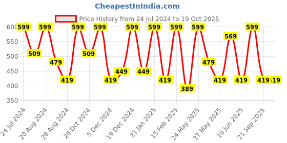 myntra.com Zaveri Pearls Gold Plated Stone Studded & Beaded Jewellery Set zaveri pearls Price History Graph from 24 Jul 2024 to 19 Oct 2025