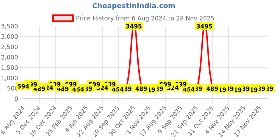 myntra.com Zaveri Pearls Gold-Plated Stone Studded & Beaded Jewellery Set zaveri pearls Price History Graph from 6 Aug 2024 to 28 Nov 2025
