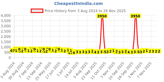 myntra.com Zaveri Pearls Gold-Plated Stone Studded & Beaded Jewellery Set zaveri pearls Price History Graph from 3 Aug 2024 to 25 Nov 2025
