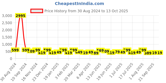 myntra.com Zaveri Pearls Gold-Plated Stone-Studded & Beaded Jewellery Set zaveri pearls Price History Graph from 30 Aug 2024 to 13 Oct 2025