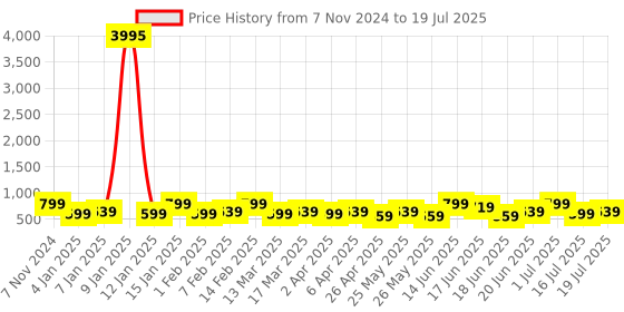 myntra.com Zaveri Pearls Gold-Plated Stone-Studded & Beaded Jewellery Set zaveri pearls Price History Graph from 7 Nov 2024 to 19 Jul 2025
