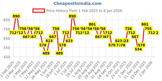 myntra.com Zaveri Pearls Gold-Plated Stone-Studded & Beaded Jewellery Set zaveri pearls Price History Graph from 1 Feb 2025 to 2 Jan 2026