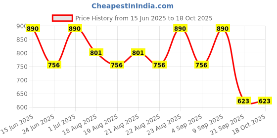 myntra.com Zaveri Pearls Gold-Plated Stone Studded & Beaded Jewellery Set zaveri pearls Price History Graph from 15 Jun 2025 to 18 Oct 2025