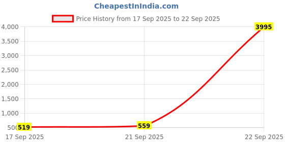 myntra.com Zaveri Pearls Gold-Plated Stone Studded & Beaded Jewellery Set zaveri pearls Price History Graph from 17 Sep 2025 to 22 Sep 2025