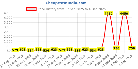 myntra.com Zaveri Pearls Gold-Plated Stone Studded & Beaded Jewellery Set zaveri pearls Price History Graph from 17 Sep 2025 to 4 Dec 2025