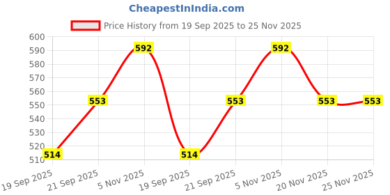 myntra.com Zaveri Pearls Gold-Plated Stone Studded & Beaded Jewellery Set zaveri pearls Price History Graph from 19 Sep 2025 to 25 Nov 2025