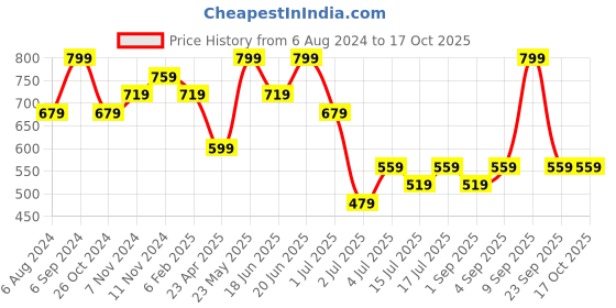 myntra.com Zaveri Pearls Gold-Plated Stone-Studded & Beaded Jewellery Set With Maang Tikka & Ring zaveri pearls Price History Graph from 6 Aug 2024 to 16 Oct 2025