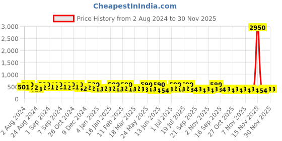 myntra.com Zaveri Pearls Gold-Plated Stone Studded & Beaded Jhumkas zaveri pearls Price History Graph from 2 Aug 2024 to 30 Nov 2025