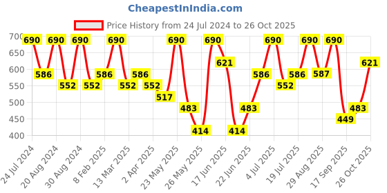 myntra.com Zaveri Pearls Gold-Plated Stone-Studded & Beaded Meenakari Jewellery Set zaveri pearls Price History Graph from 24 Jul 2024 to 26 Oct 2025