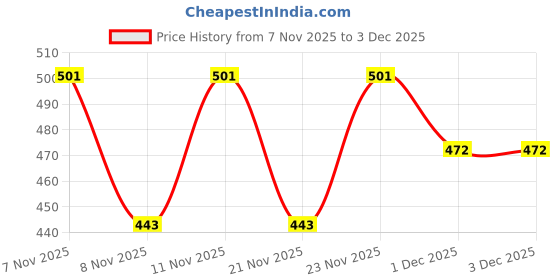myntra.com Zaveri Pearls Gold-Plated Stone-Studded & Beaded Multistrand Choker Jewellery Set zaveri pearls Price History Graph from 7 Nov 2025 to 3 Dec 2025