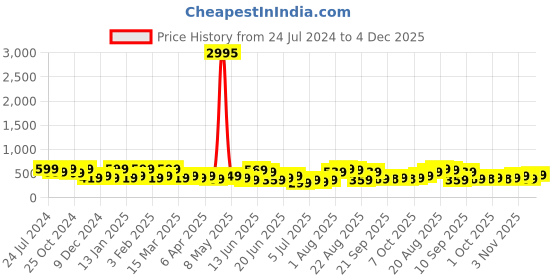 myntra.com Zaveri Pearls Gold-Plated Stone-Studded & Beaded Multistrand Jewellery Set zaveri pearls Price History Graph from 24 Jul 2024 to 4 Dec 2025