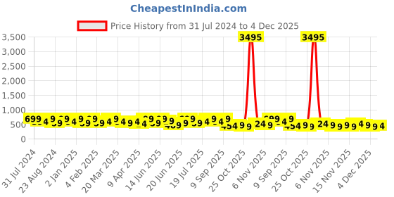 myntra.com Zaveri Pearls Gold-Plated Stone-Studded & Beaded Multistrand Jewellery Set zaveri pearls Price History Graph from 31 Jul 2024 to 4 Dec 2025