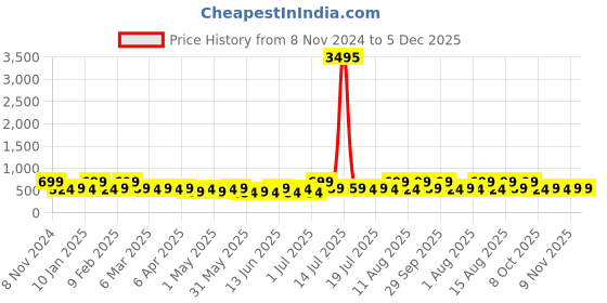 myntra.com Zaveri Pearls Gold-Plated Stone-Studded & Beaded Multistrand Jewellery Set zaveri pearls Price History Graph from 8 Nov 2024 to 5 Dec 2025