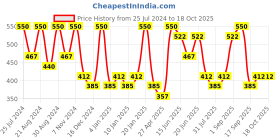 myntra.com Zaveri Pearls Gold-Plated Stone-Studded & Beaded Necklace & Earrings With Finger Ring zaveri pearls Price History Graph from 25 Jul 2024 to 18 Oct 2025