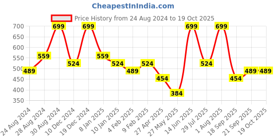 myntra.com Zaveri Pearls Gold-Plated Stone Studded & Beaded Necklace & Earrings With Maang Tika zaveri pearls Price History Graph from 24 Aug 2024 to 18 Oct 2025