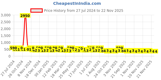 myntra.com Zaveri Pearls Gold-Plated Stone-Studded & Beaded Necklace & Earrings With Ring Set zaveri pearls Price History Graph from 27 Jul 2024 to 21 Nov 2025