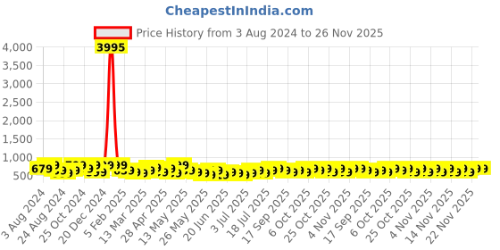 myntra.com Zaveri Pearls Gold-Plated Stone-Studded & Cluster Beaded Jewellery Set zaveri pearls Price History Graph from 3 Aug 2024 to 25 Nov 2025