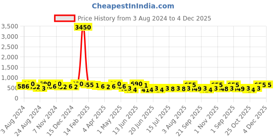 myntra.com Zaveri Pearls Gold-Plated Stone-Studded & Cluster Choker Necklace & Earrings With Ring zaveri pearls Price History Graph from 3 Aug 2024 to 4 Dec 2025