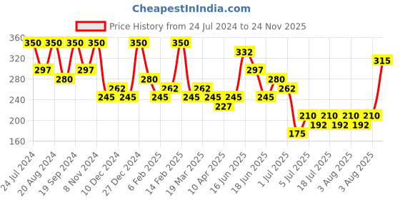 myntra.com Zaveri Pearls Gold-Plated Stone Studded & Evil Eye Minimal Chain zaveri pearls Price History Graph from 24 Jul 2024 to 24 Nov 2025