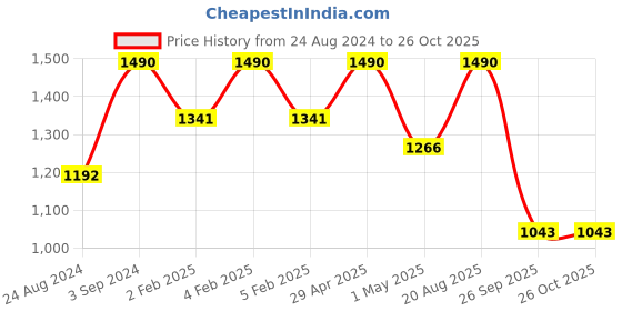 myntra.com Zaveri Pearls Gold-Plated Stone Studded & Jewellery Set zaveri pearls Price History Graph from 24 Aug 2024 to 26 Oct 2025