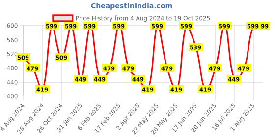 myntra.com Zaveri Pearls Gold-Plated Stone-Studded & Jewellery Set With Maangtika & Ring zaveri pearls Price History Graph from 4 Aug 2024 to 19 Oct 2025