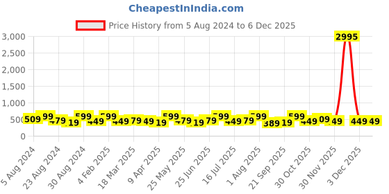 myntra.com Zaveri Pearls Gold-Plated Stone-Studded & Multistrand Beaded Jewellery Set zaveri pearls Price History Graph from 5 Aug 2024 to 3 Dec 2025