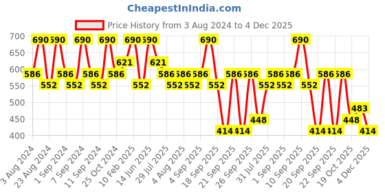 myntra.com Zaveri Pearls Gold-Plated Stone-Studded & Pearl-Beaded Details Jewellery Set zaveri pearls Price History Graph from 3 Aug 2024 to 4 Dec 2025