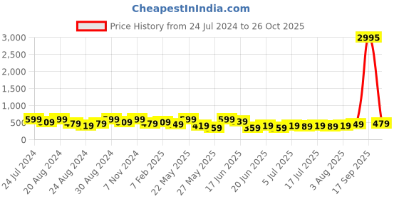 myntra.com Zaveri Pearls Gold Plated Stone Studded & Pearl Beaded Jewellery Set zaveri pearls Price History Graph from 24 Jul 2024 to 26 Oct 2025