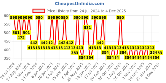 myntra.com Zaveri Pearls Gold-Plated Stone-Studded & Pearl Beaded Jewellery Set zaveri pearls Price History Graph from 24 Jul 2024 to 4 Dec 2025