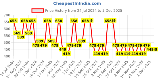 myntra.com Zaveri Pearls Gold-Plated Stone-Studded & Pearl Beaded Jewellery Set zaveri pearls Price History Graph from 24 Jul 2024 to 5 Dec 2025