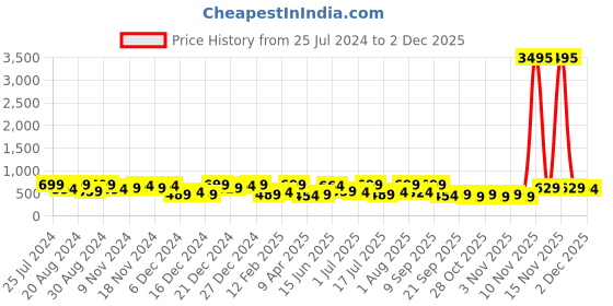 myntra.com Zaveri Pearls Gold-Plated Stone-Studded & Pearl Beaded Jewellery Set zaveri pearls Price History Graph from 25 Jul 2024 to 2 Dec 2025