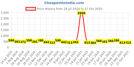 myntra.com Zaveri Pearls Gold-Plated Stone-Studded & Pearl Beaded Jewellery Set zaveri pearls Price History Graph from 24 Jul 2024 to 27 Oct 2025
