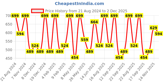 myntra.com Zaveri Pearls Gold Plated Stone Studded & Pearl Beaded Jewellery Set zaveri pearls Price History Graph from 21 Aug 2024 to 2 Dec 2025