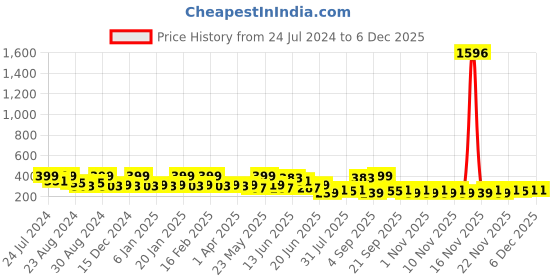 myntra.com Zaveri Pearls Gold-Plated Stone-Studded Beaded Drop Earrings zaveri pearls Price History Graph from 24 Jul 2024 to 5 Dec 2025