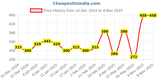 myntra.com Zaveri Pearls Gold-Plated Stone-Studded Beaded Drop Earrings zaveri pearls Price History Graph from 10 Dec 2024 to 8 Nov 2025