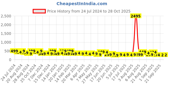 myntra.com Zaveri Pearls Gold-Plated Stone-Studded Beaded Jewellery Set zaveri pearls Price History Graph from 24 Jul 2024 to 27 Oct 2025