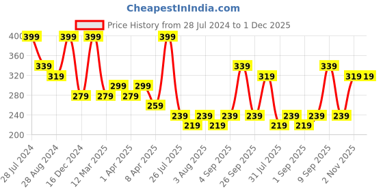 myntra.com Zaveri Pearls Gold-Plated Stone-Studded Chain zaveri pearls Price History Graph from 28 Jul 2024 to 1 Dec 2025