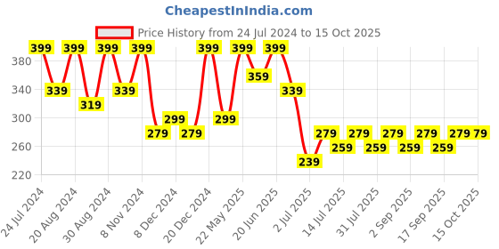 myntra.com Zaveri Pearls Gold-Plated Stone-Studded Chain zaveri pearls Price History Graph from 24 Jul 2024 to 15 Oct 2025