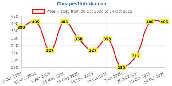 myntra.com Zaveri Pearls Gold-Plated Stone-Studded Crescent Shaped Chandbalis zaveri pearls Price History Graph from 26 Oct 2024 to 13 Oct 2025