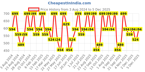 myntra.com Zaveri Pearls Gold-Plated Stone-Studded Double-Layered Jewellery Set zaveri pearls Price History Graph from 3 Aug 2024 to 5 Dec 2025
