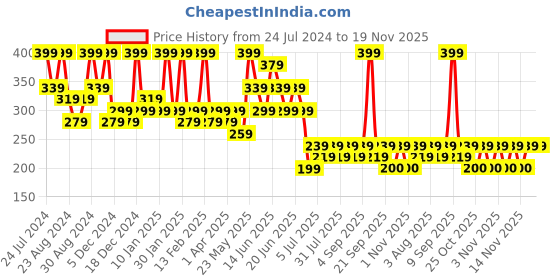 myntra.com Zaveri Pearls Gold-Plated Stone-Studded Drop Earrings zaveri pearls Price History Graph from 24 Jul 2024 to 19 Nov 2025