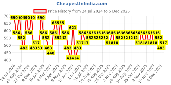 myntra.com Zaveri Pearls Gold-Plated Stone-Studded Jewellery Set zaveri pearls Price History Graph from 24 Jul 2024 to 5 Dec 2025